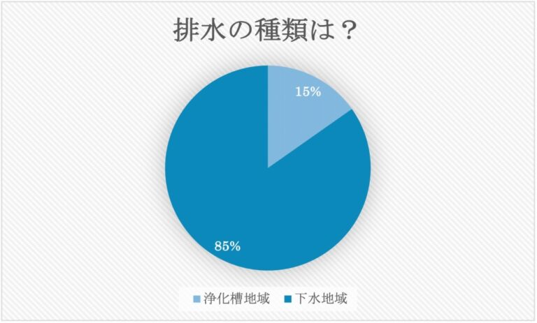 排水方法グラフ