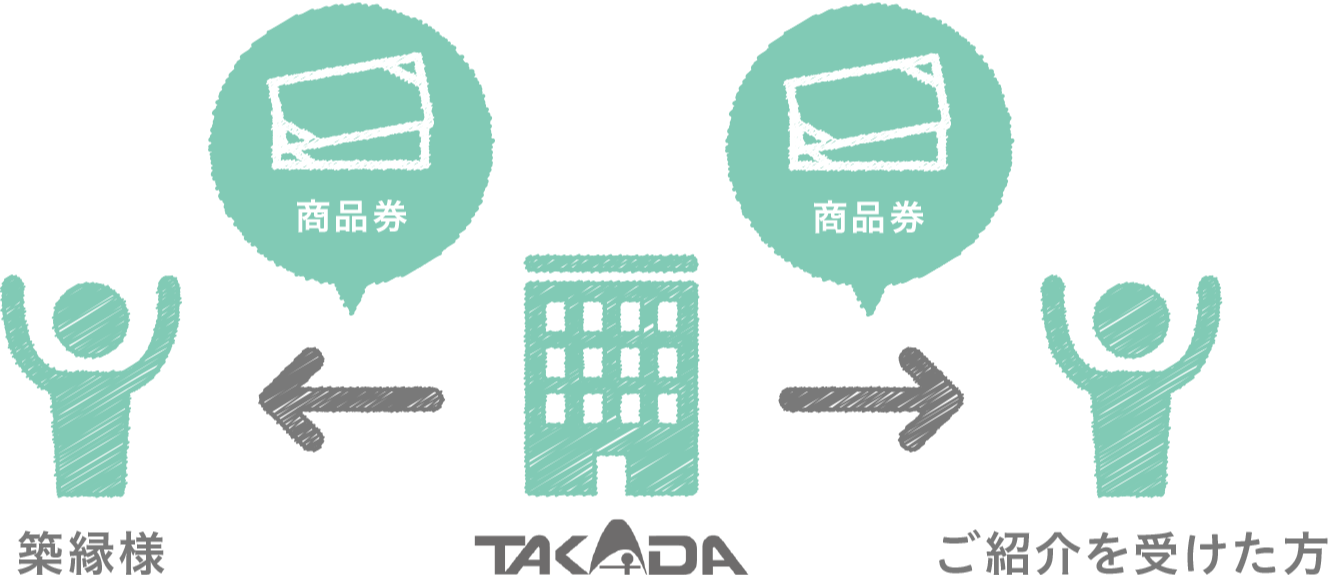 ご紹介を受けた方が、ご契約いただいた時の図