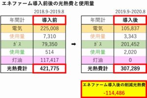 我が家のエネファーム光熱費導入前後