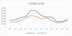 我が家のエネファーム光熱費実際