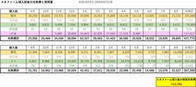 我が家のエネファーム光熱費実録