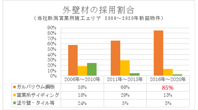 外壁 ガルバ 人気カラーランキング 高田建築事務所 新潟 長岡で住宅 店舗 福祉施設の建築設計なら 外壁 ガルバ 人気カラーランキング 高田建築事務所 新潟 長岡で住宅 店舗 福祉施設の建築設計なら