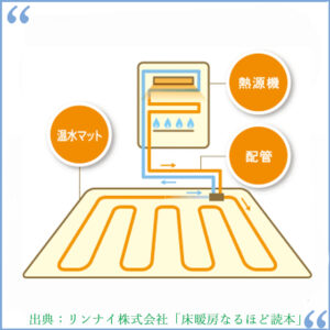 ガス温水床暖房の仕組み