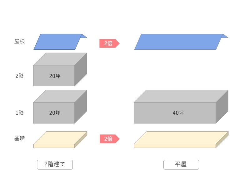 平屋のコスト増加の図