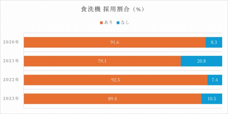 食洗機採用割合