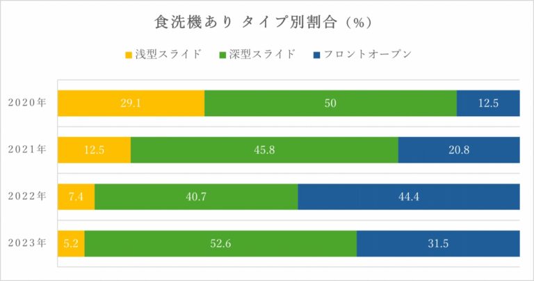 食洗機タイプ別割合