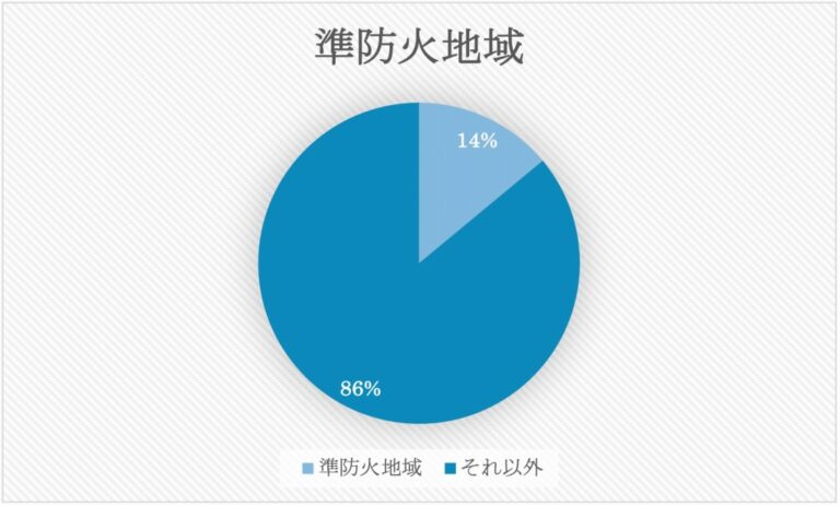 準防火地域グラフ