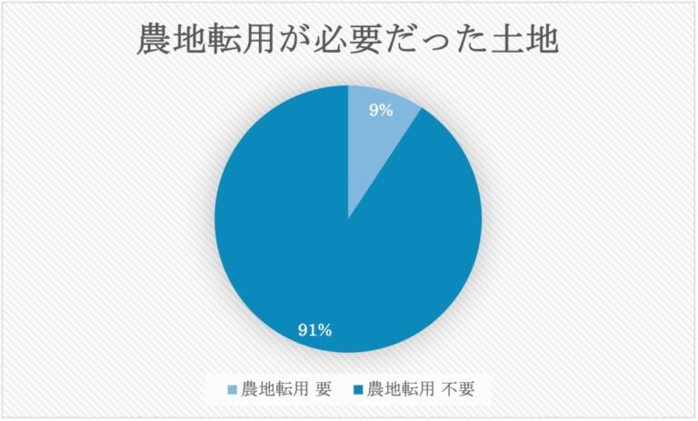 農地転用グラフ