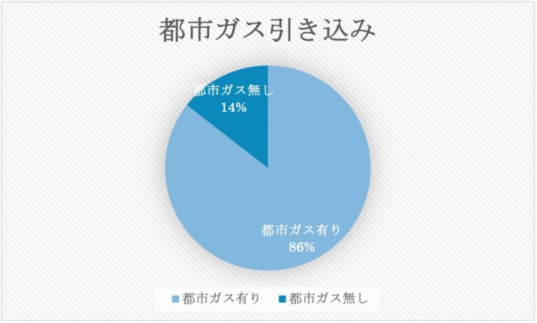 都市ガス引き込みグラフ