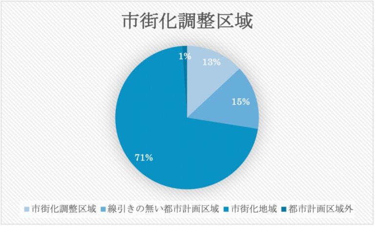 市街化調整区域グラフ